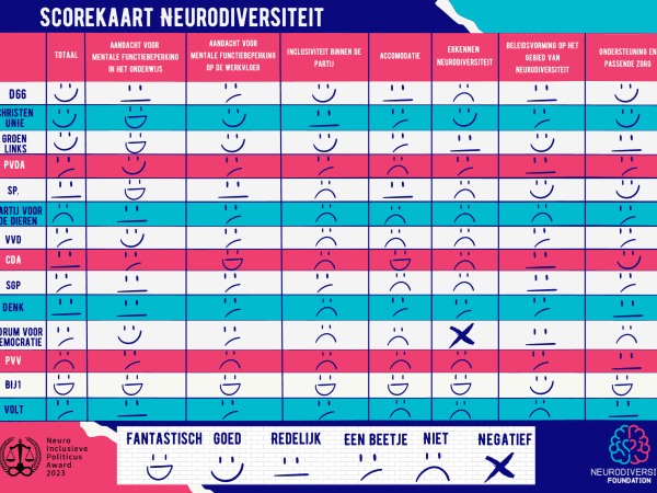 Scorekaart Neurodiversiteit Neurodiversity Foundation
